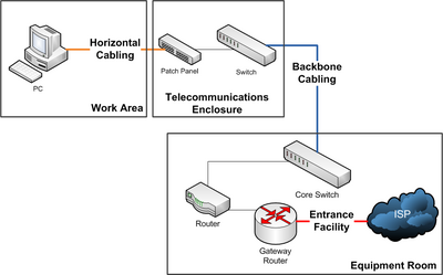 https://upload.wikimedia.org/wikipedia/commons/thumb/e/eb/Structured_Cabling.png/400px-Structured_Cabling.png